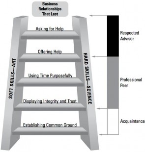 Relational Ladder