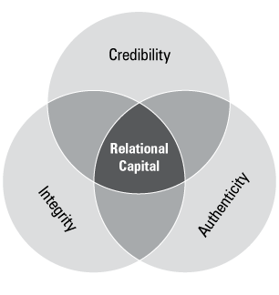 The Essential Qualities of Relational Capital