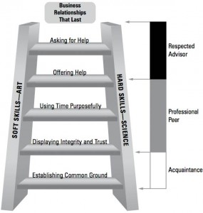 Relational Ladder