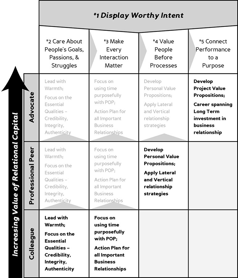 relational-agility-process